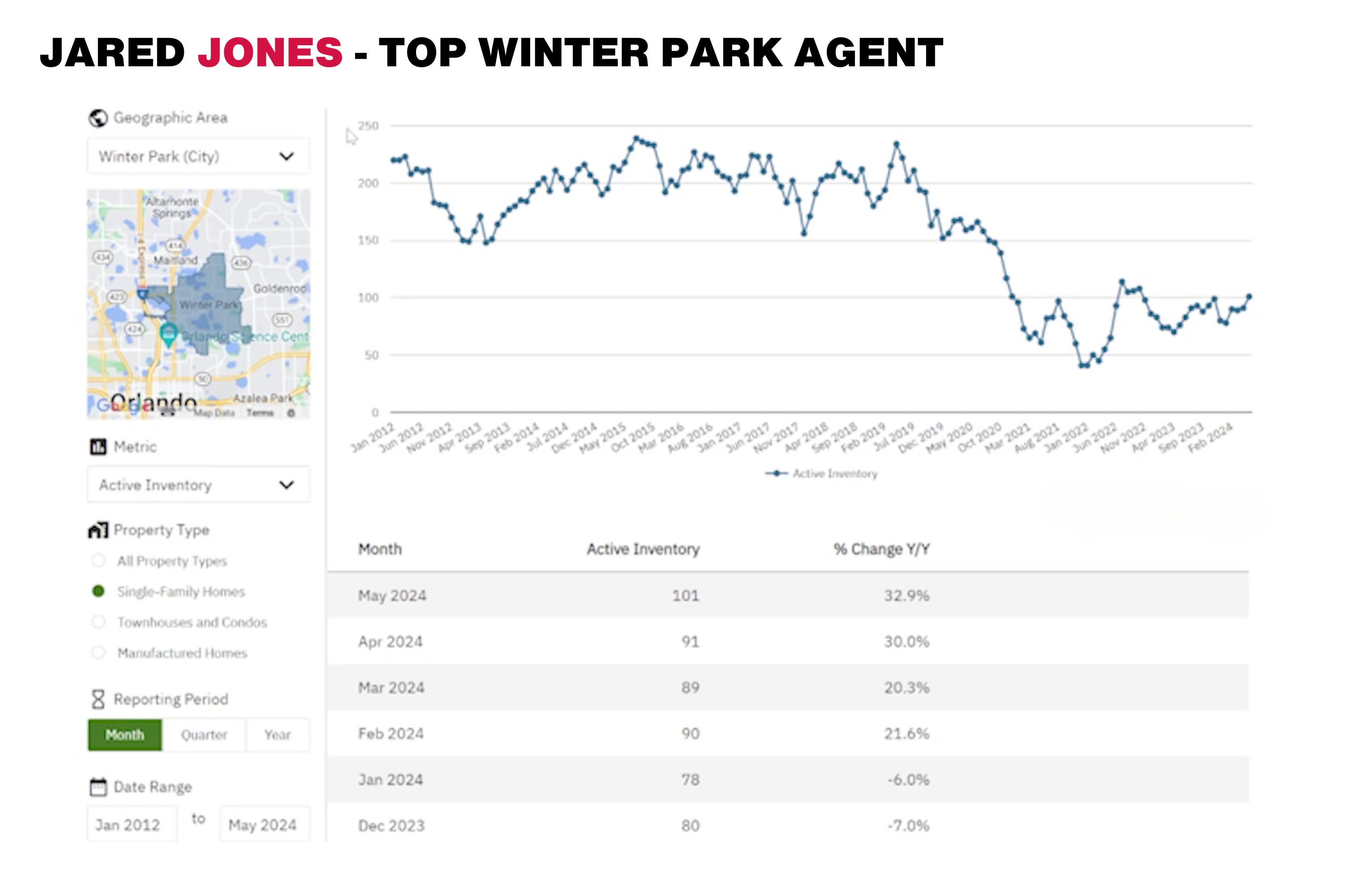 Jared Jones Top Winter Park Real Estate Agent