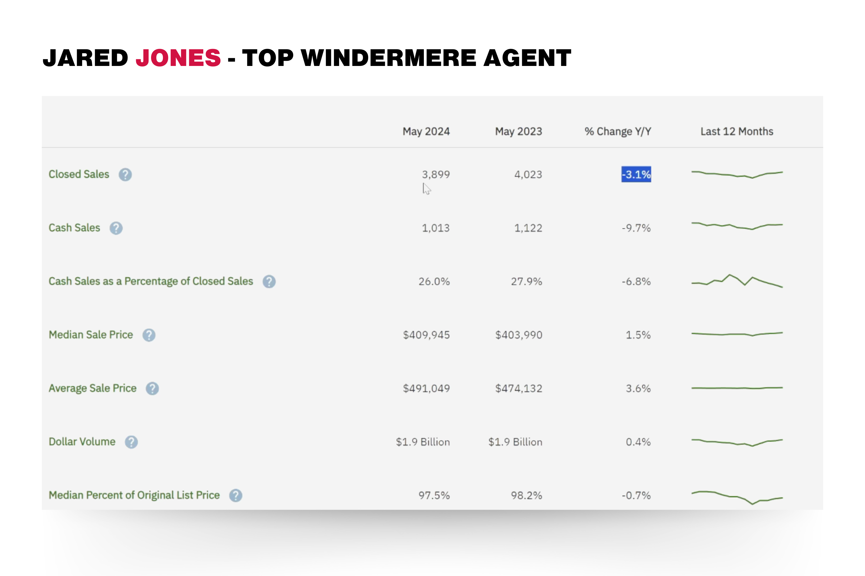 JARED JONES - TOP WINDERMERE AGENT