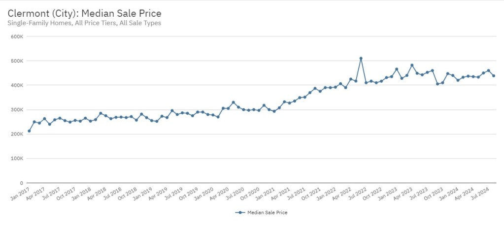 Clermont Florida Housing Median Sale Price