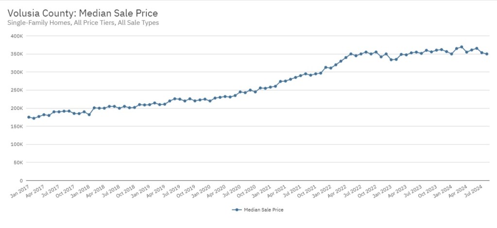 Volusia County Housing Update: Median Sale Price