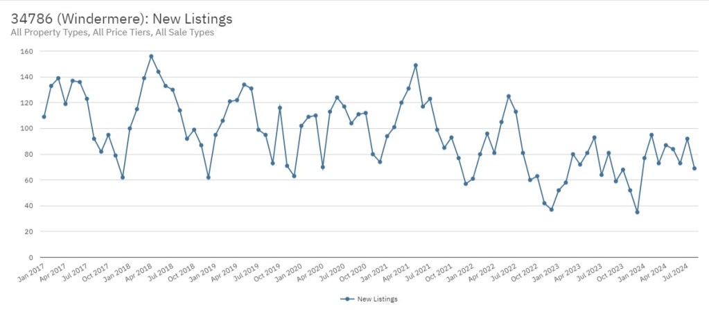 Windermere 34786 New Listings