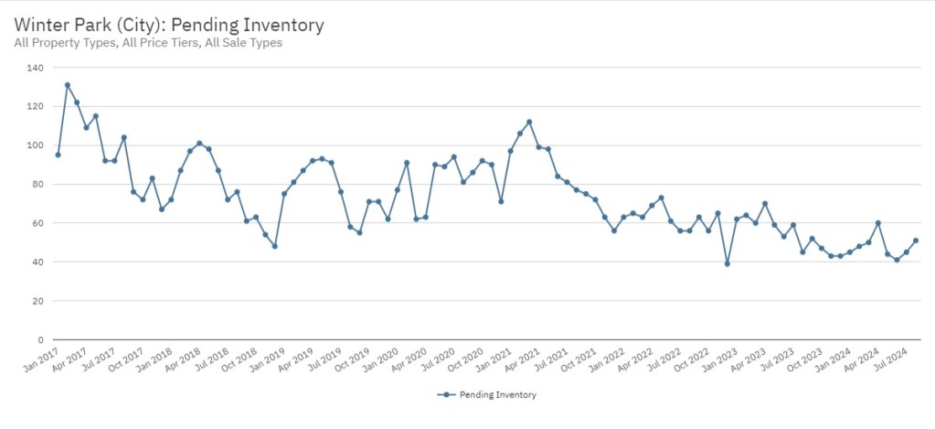 Winter Park, Florida Housing Pending Inventory