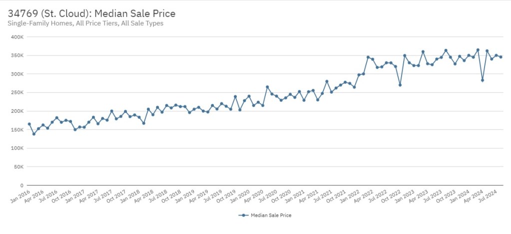 Saint Cloud, Fl 34769 Median Sale Price