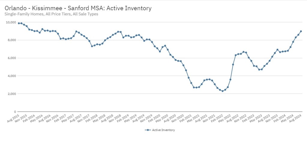 Orlando Market Update: Active Inventory