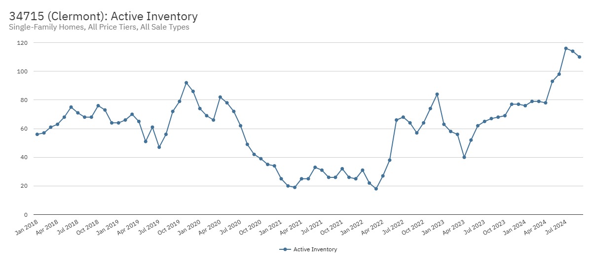 34715 (Clermont) Active Inventory