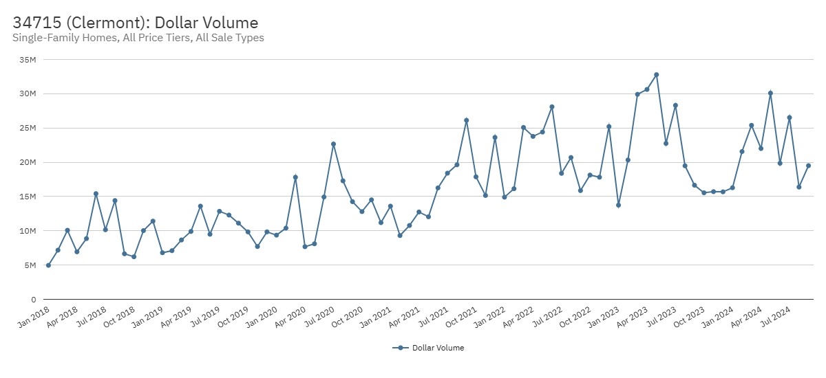 34715 (Clermont) Dollar Volume