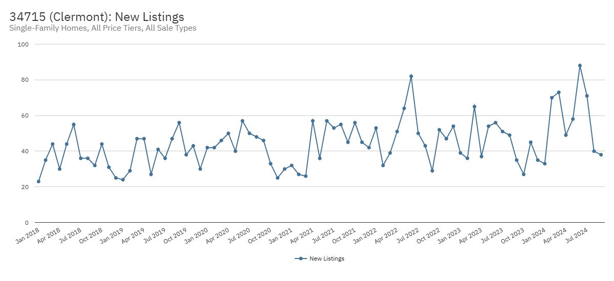 34715 (Clermont) New Listings34715 (Clermont) New Listings
