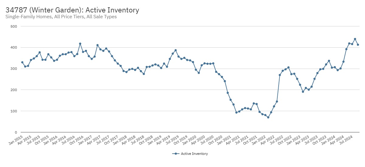 34787 (Winter Garden) Active Inventory