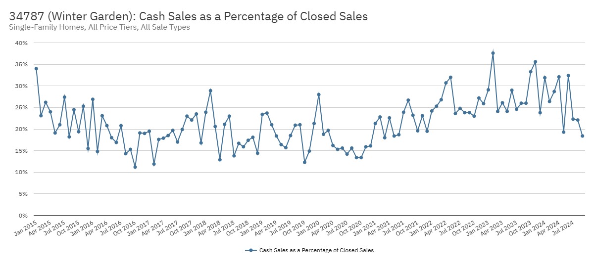34787 (Winter Garden) Cash Sales as a Percentage of Closed Sales
