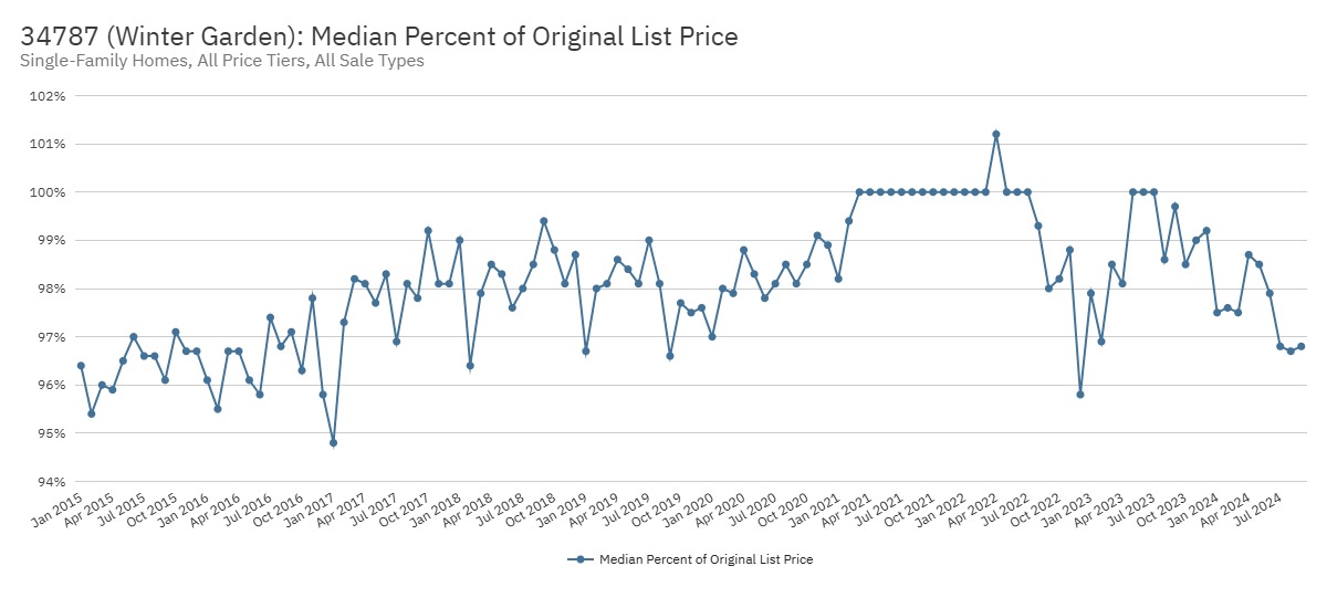 34787 (Winter Garden) Median Percent of Original List Price