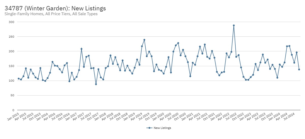 34787 (Winter Garden) New Listings