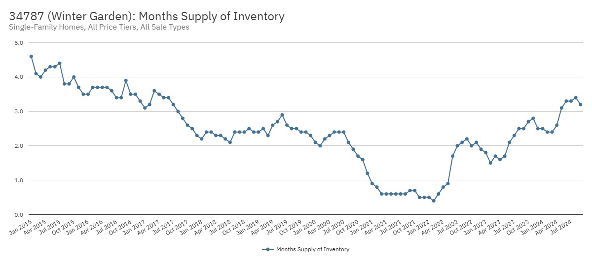 34787 (Winter Garden)Months Supply of Inventory