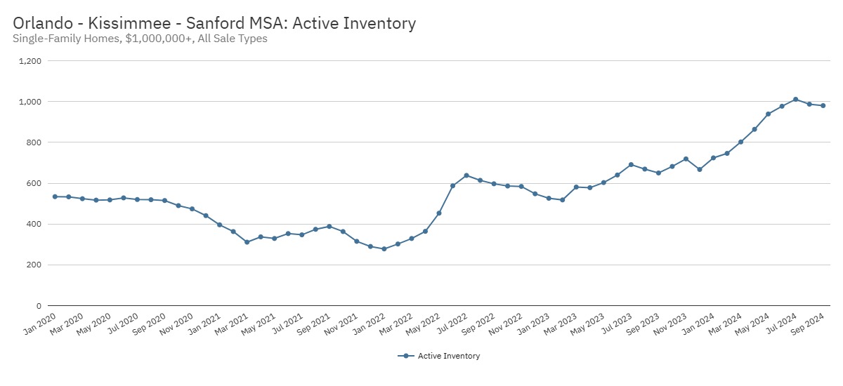 Orlando Kissimmee Sanford MSA Active Inventory
