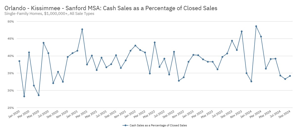 Orlando - Kissimmee - Sanford MSA Cash Sales as a Percentage of Closed Sales