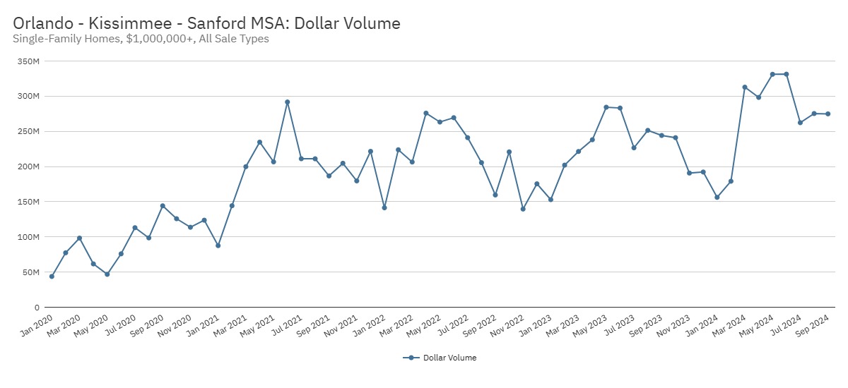Orlando - Kissimmee - Sanford MSA Dollar Volume