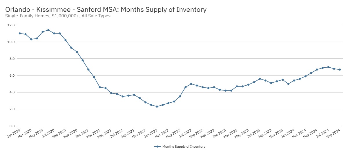 Orlando - Kissimmee - Sanford MSA Months Supply of Inventory