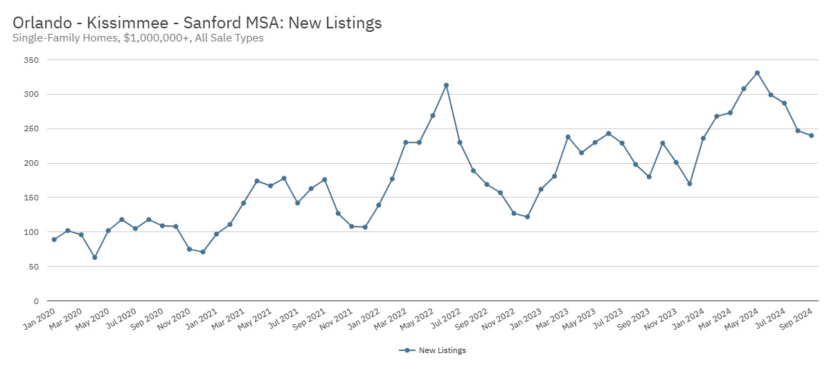 Orlando - Kissimmee - Sanford MSA New Listings