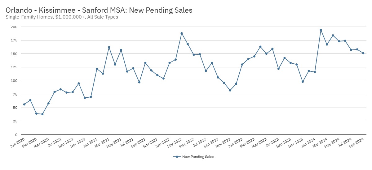 Orlando - Kissimmee - Sanford MSA New Pending Sales