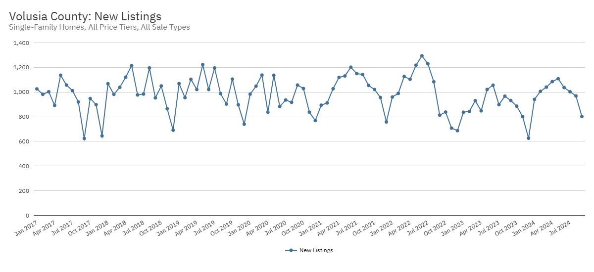 Volusia County New Listings