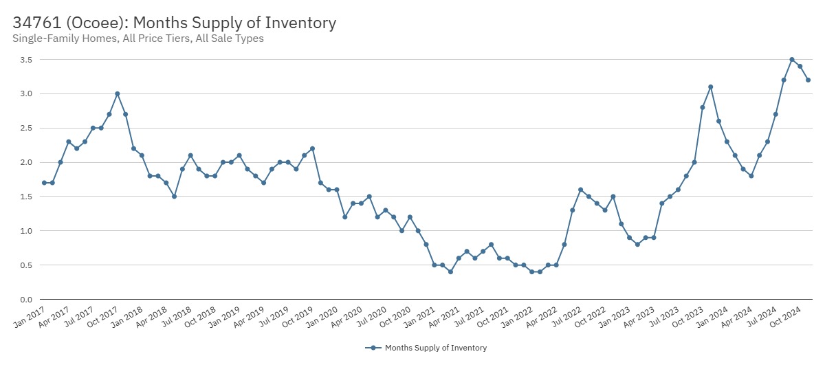 34761 (Ocoee): Months Supply of Inventory