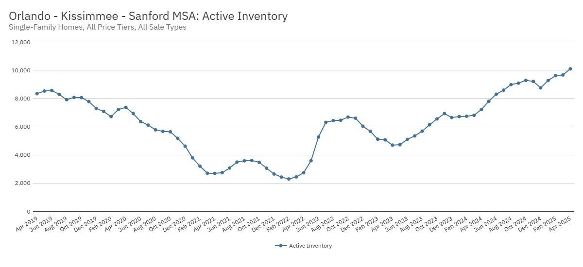 Orlando - Kissimmee - Sanford MSA Active Inventory