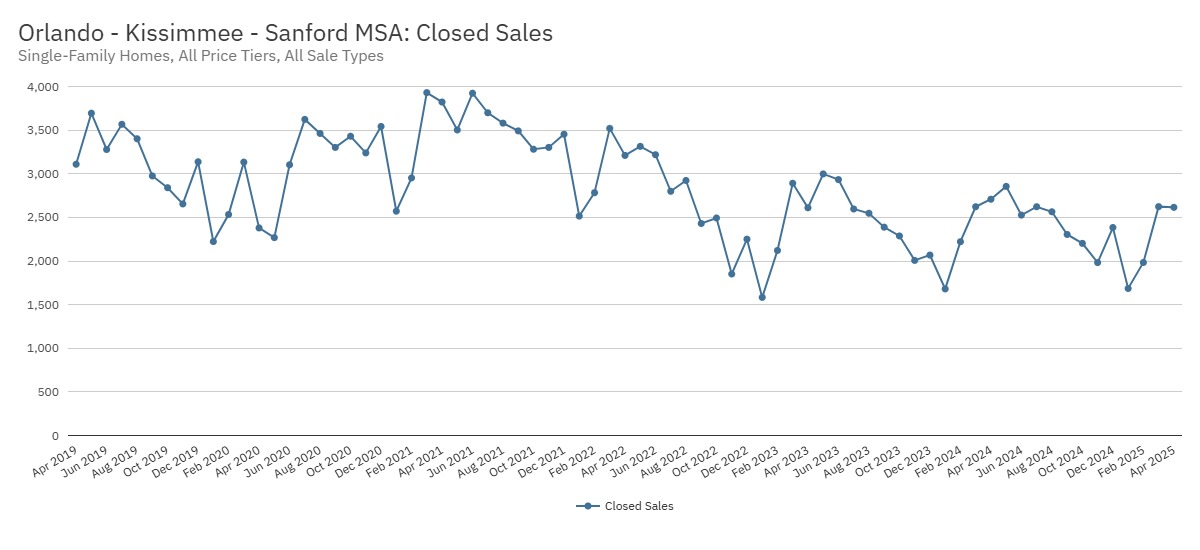 Orlando - Kissimmee - Sanford MSA: Closed Sales