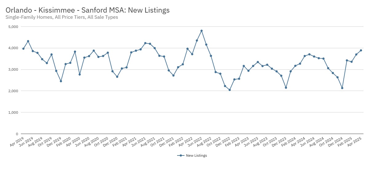 Orlando - Kissimmee - Sanford MSA: New Listings