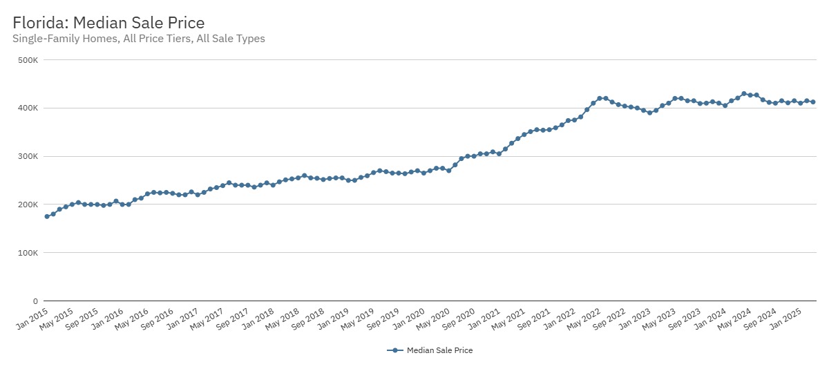 Florida Median Sale Price