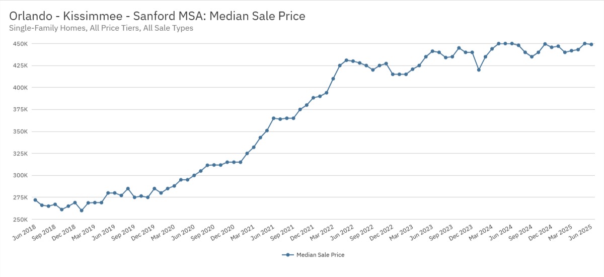 Orlando - Kissimmee - Sanford MSA Median Sale Price