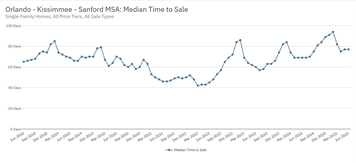 Orlando - Kissimmee - Sanford MSA Median Time to Sale