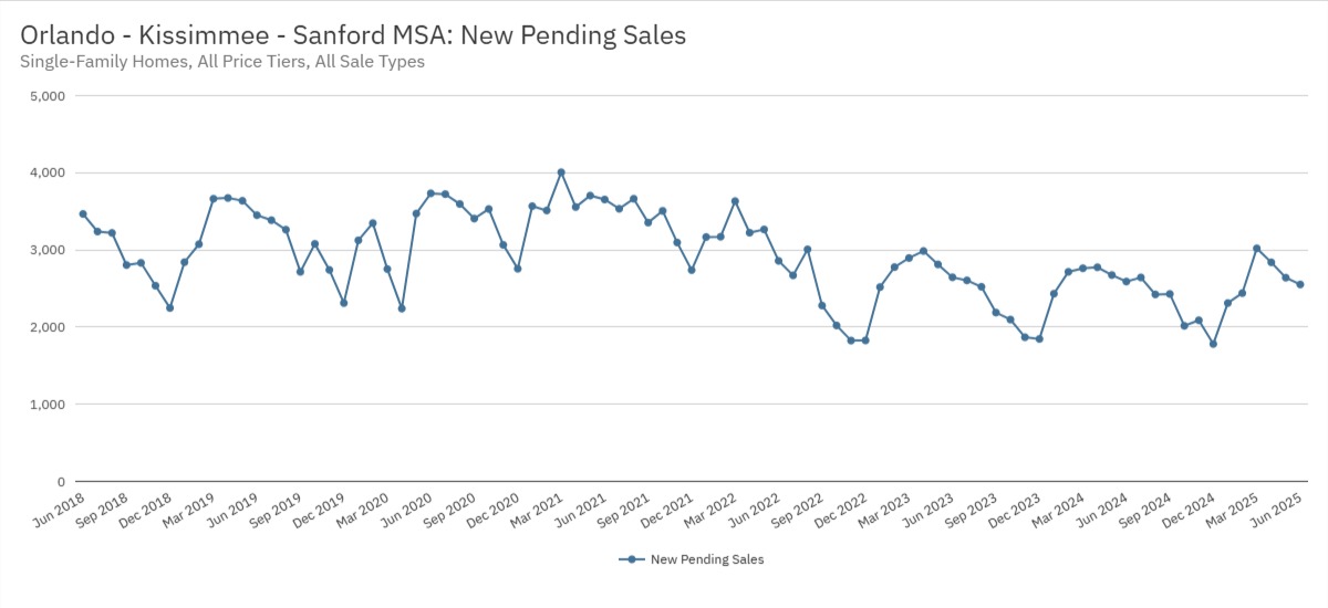 Orlando - Kissimmee - Sanford MSA New Pending Sales
