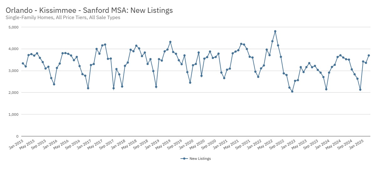 Orlando - Kissimmee - Sanford MSA new Listing