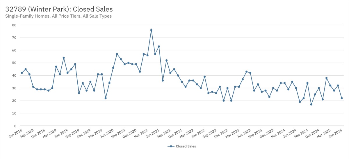 32789 (Winter Park) Closed Sales