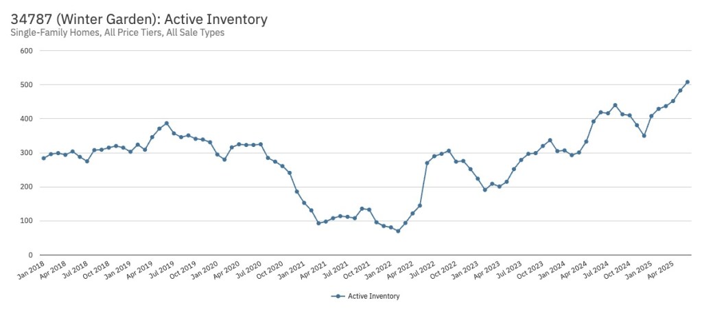 Active Inventory Chart