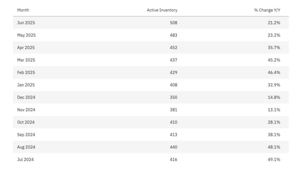 Active Inventory Monthly