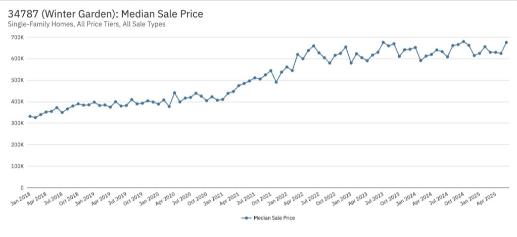Median Sale Price Chart