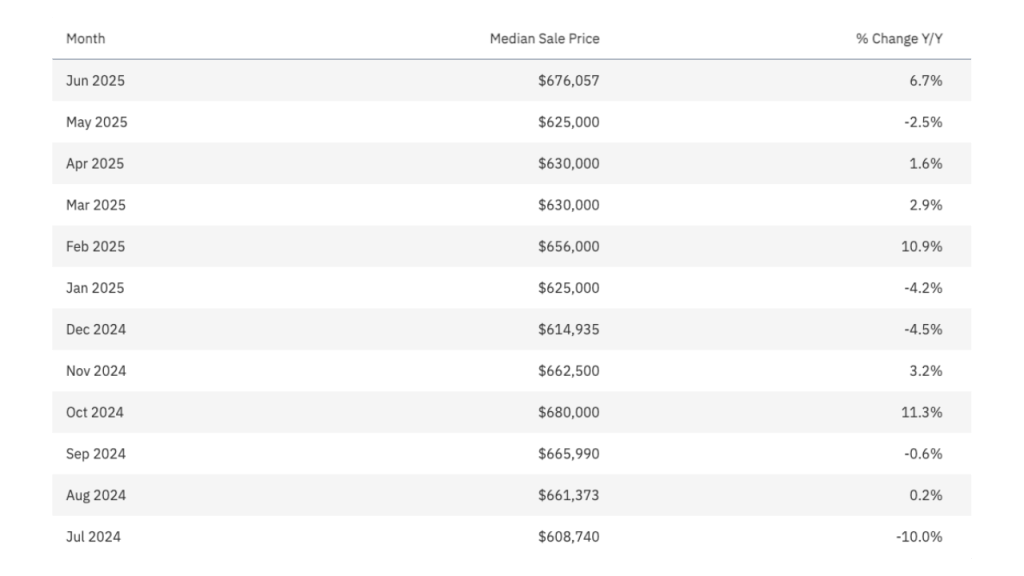 Median Sale Price Monthly