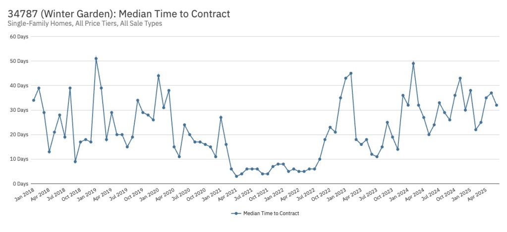 Median Time to Contract Chart