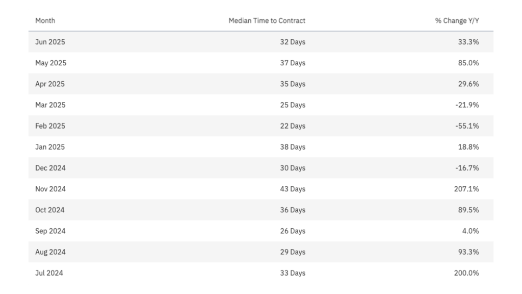 Median Time to Contract Monthly