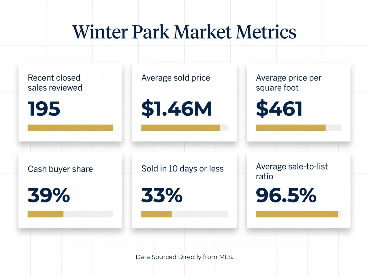 Data note: Market figures are based on The Jones Group’s review of recent Winter Park closed sales from the local MLS. Buyers should verify current pricing, inventory, insurance, taxes, and school zoning before making an offer.