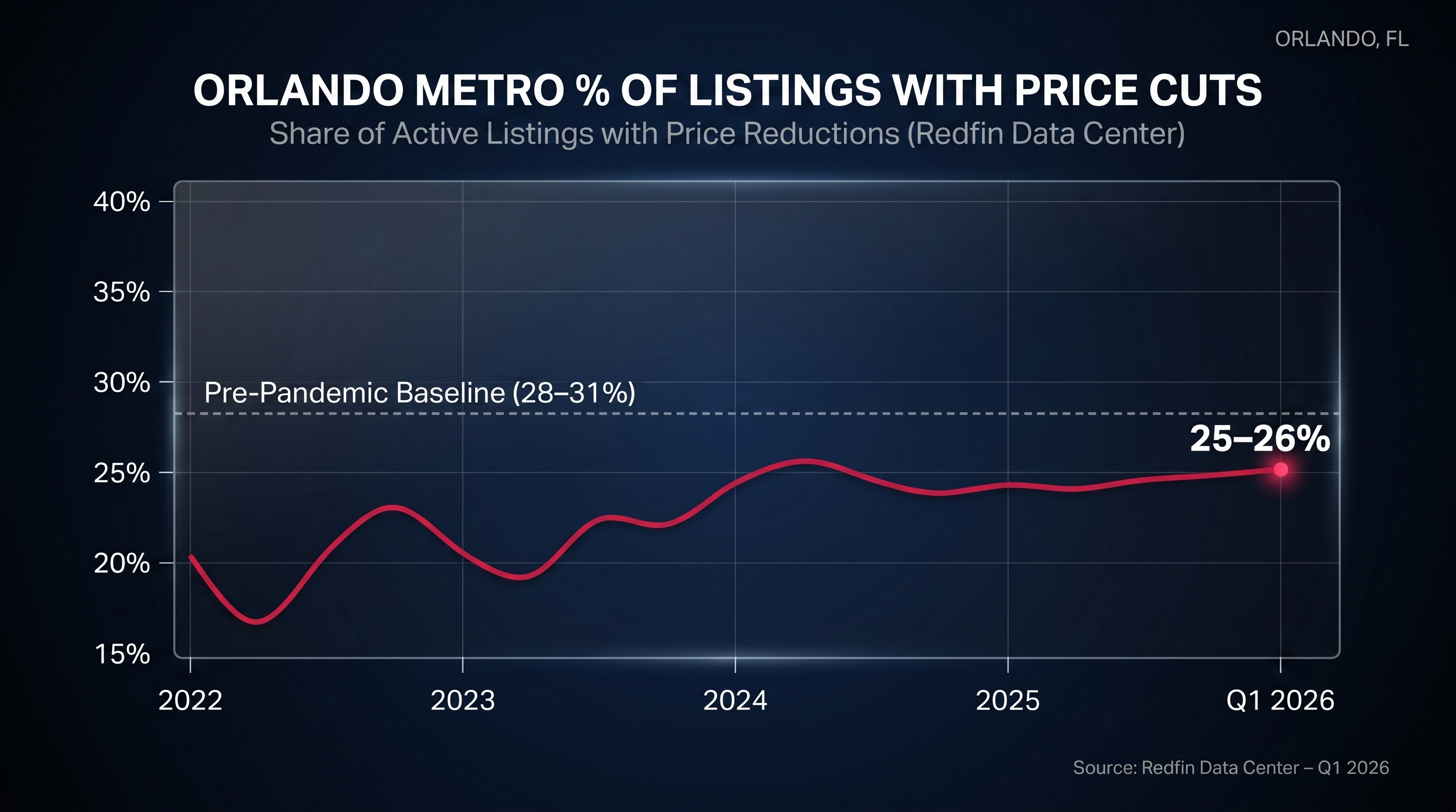 Orlando Metro percentage of listings with price cuts chart