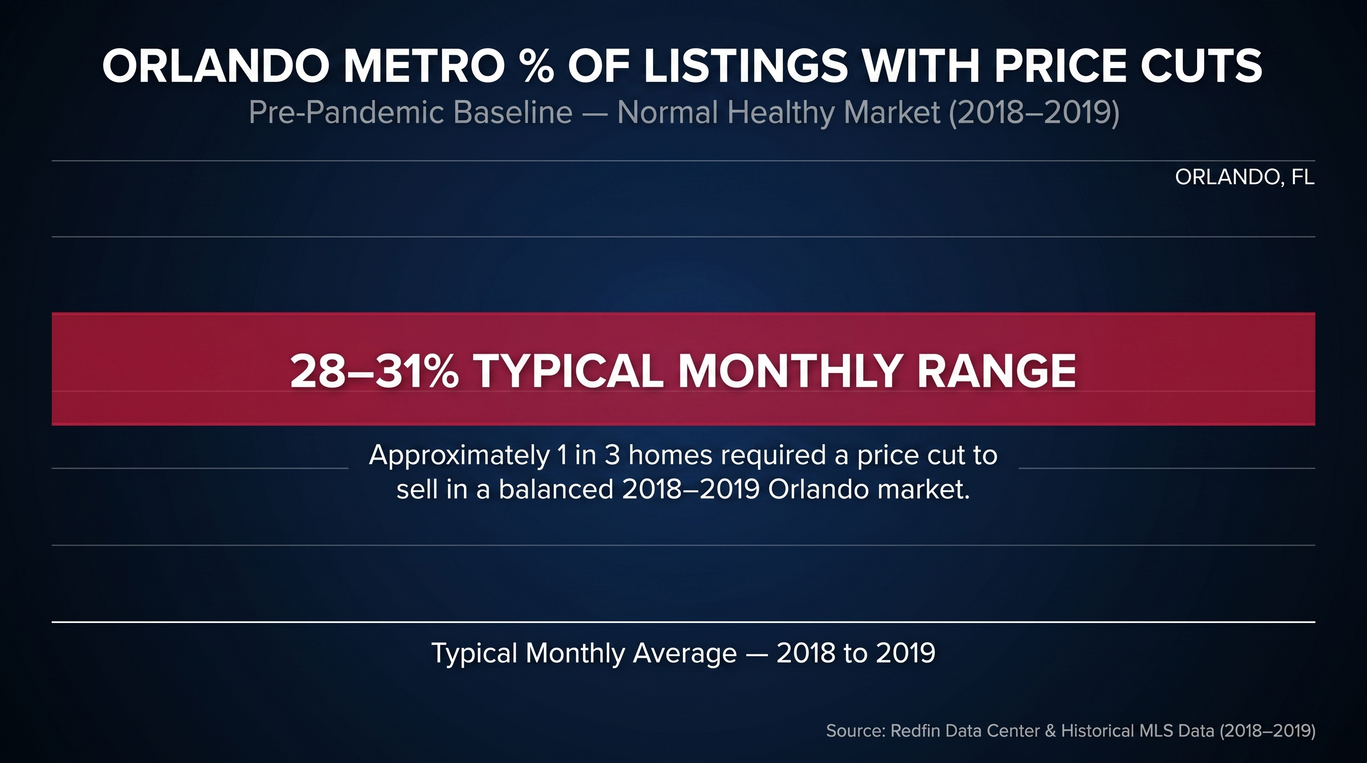 Orlando housing market stat chart