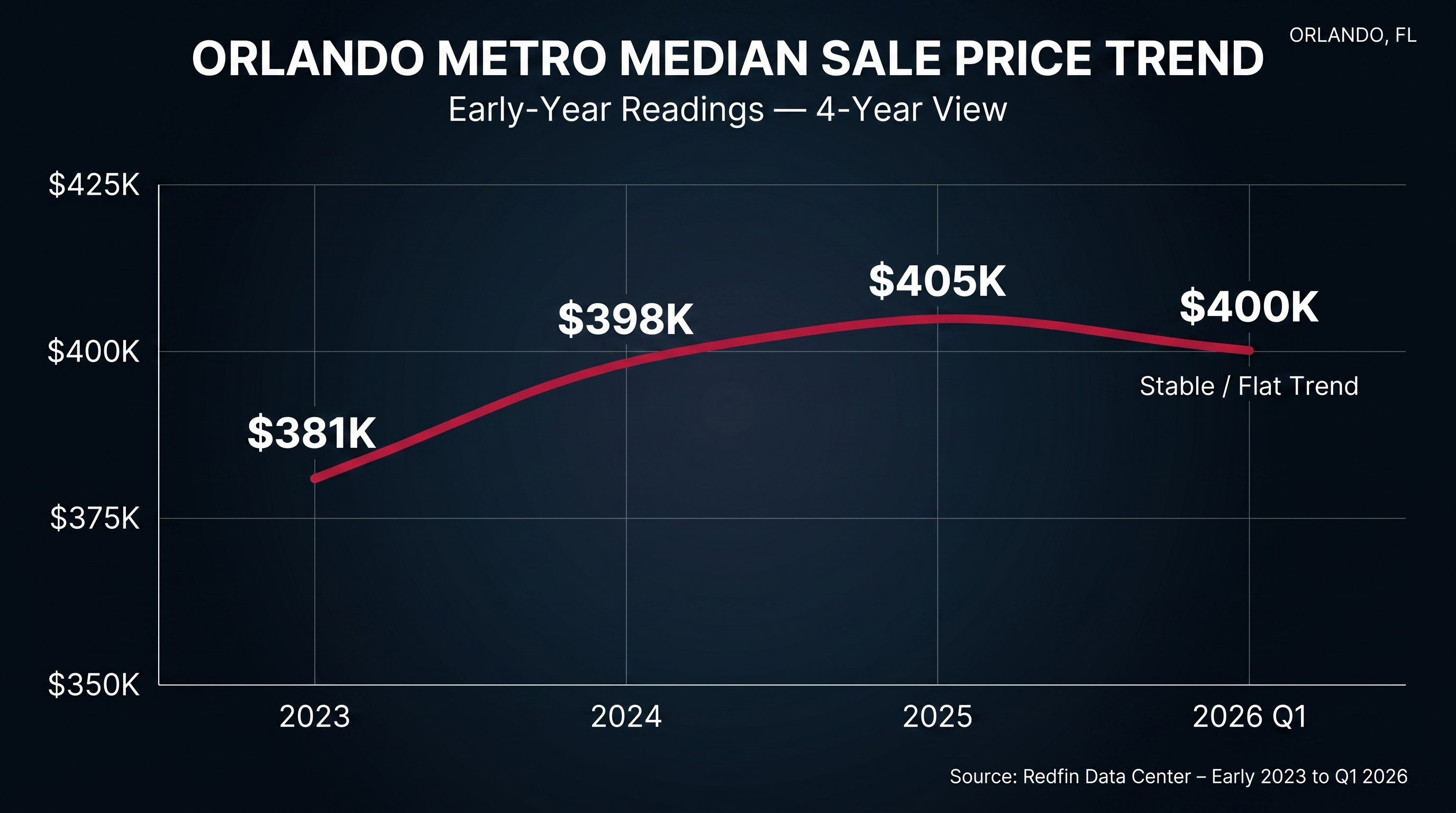 Orlando housing market stat chart