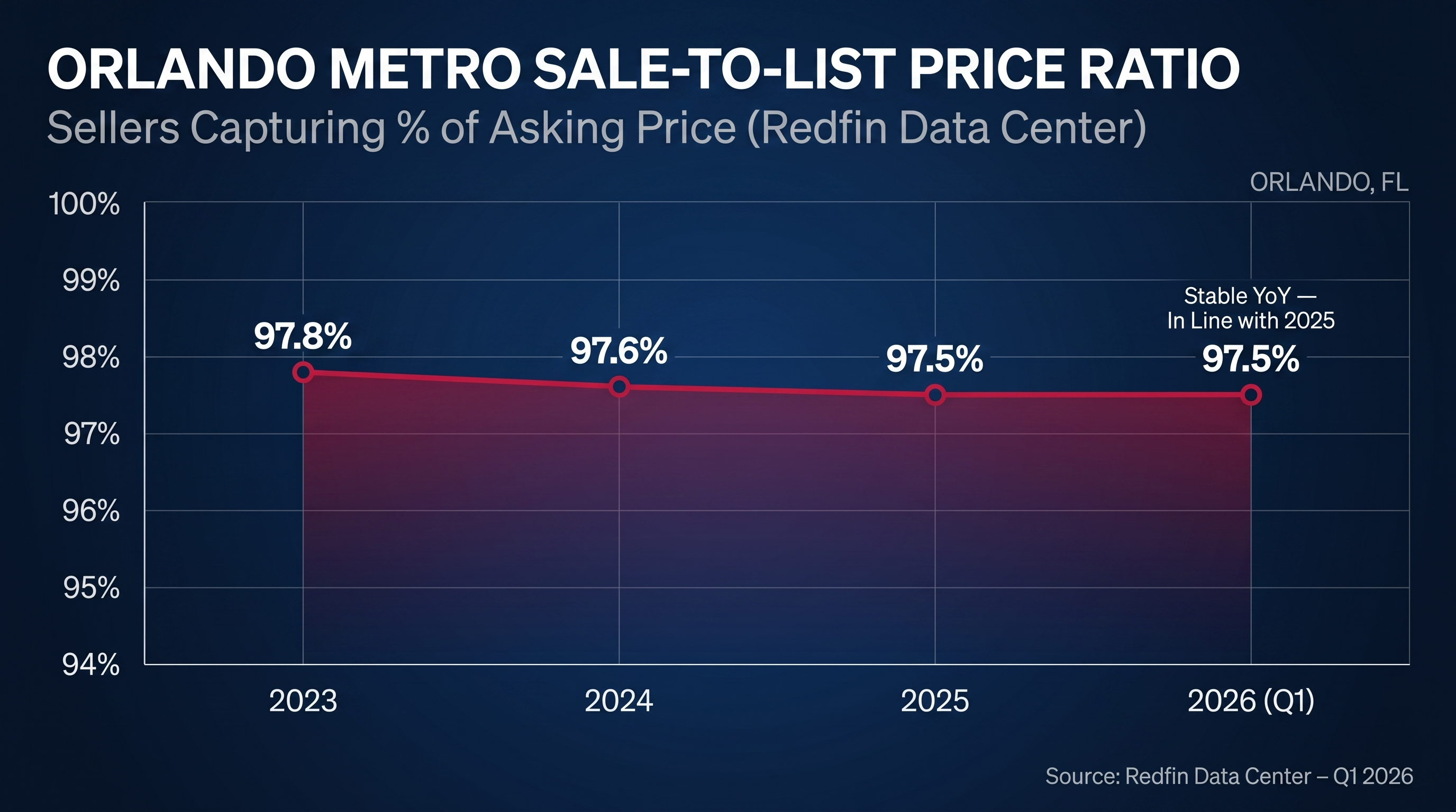 Orlando housing market stat chart