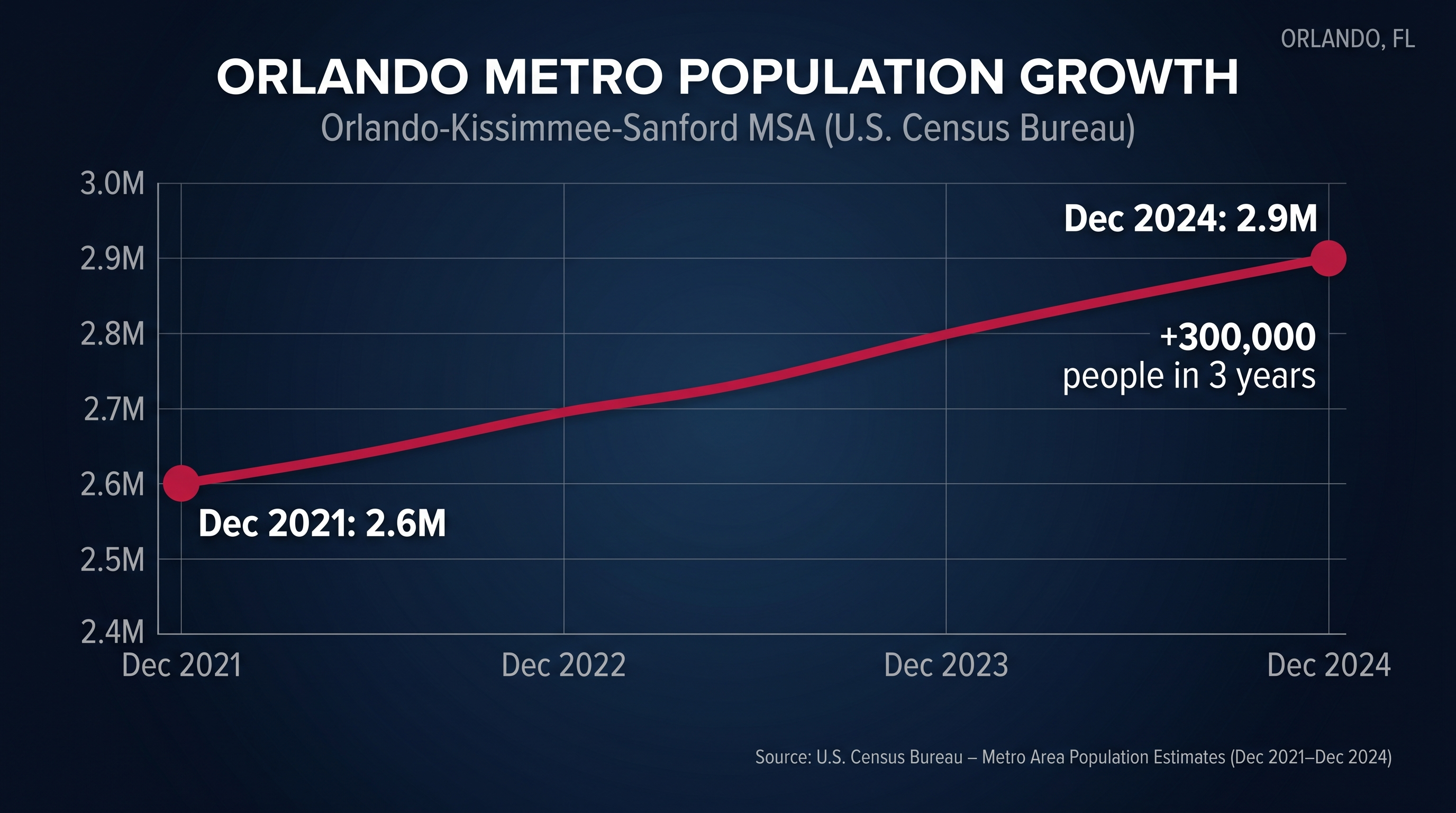 Orlando housing market stat chart