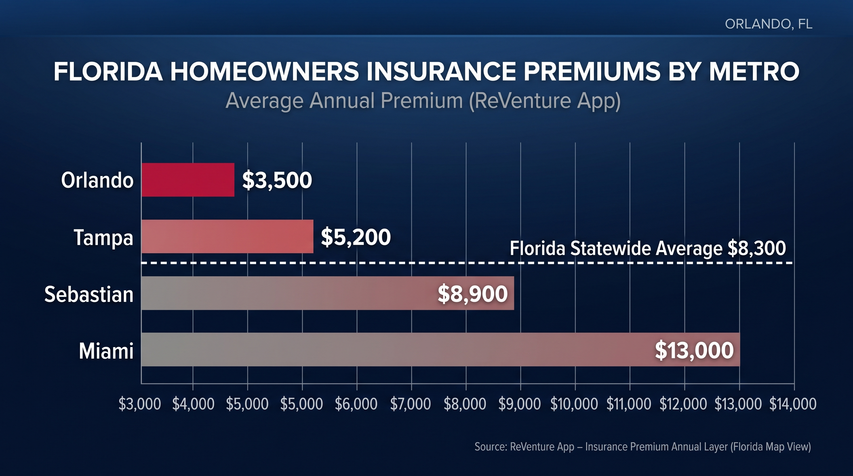 Orlando housing market stat chart