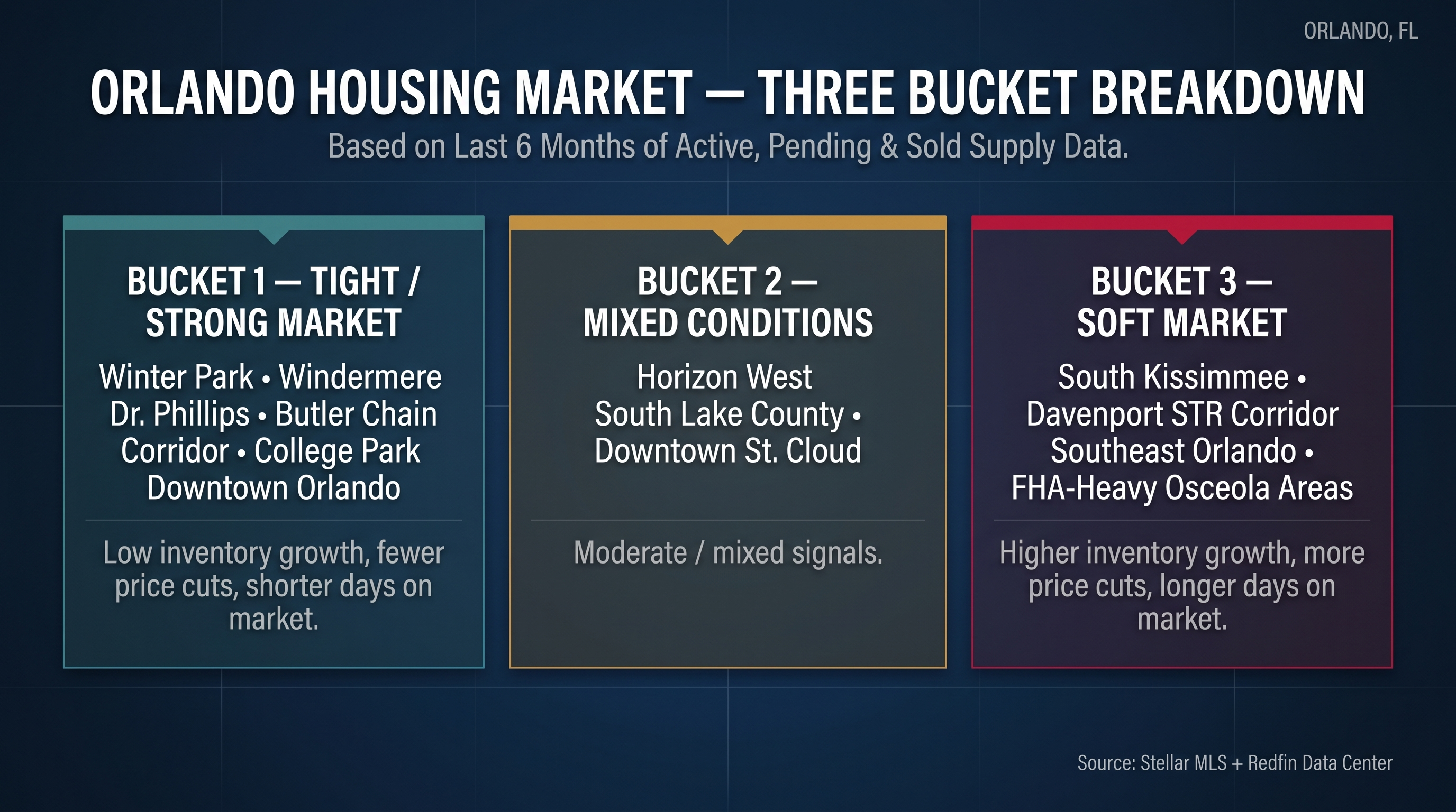 Orlando housing market stat chart