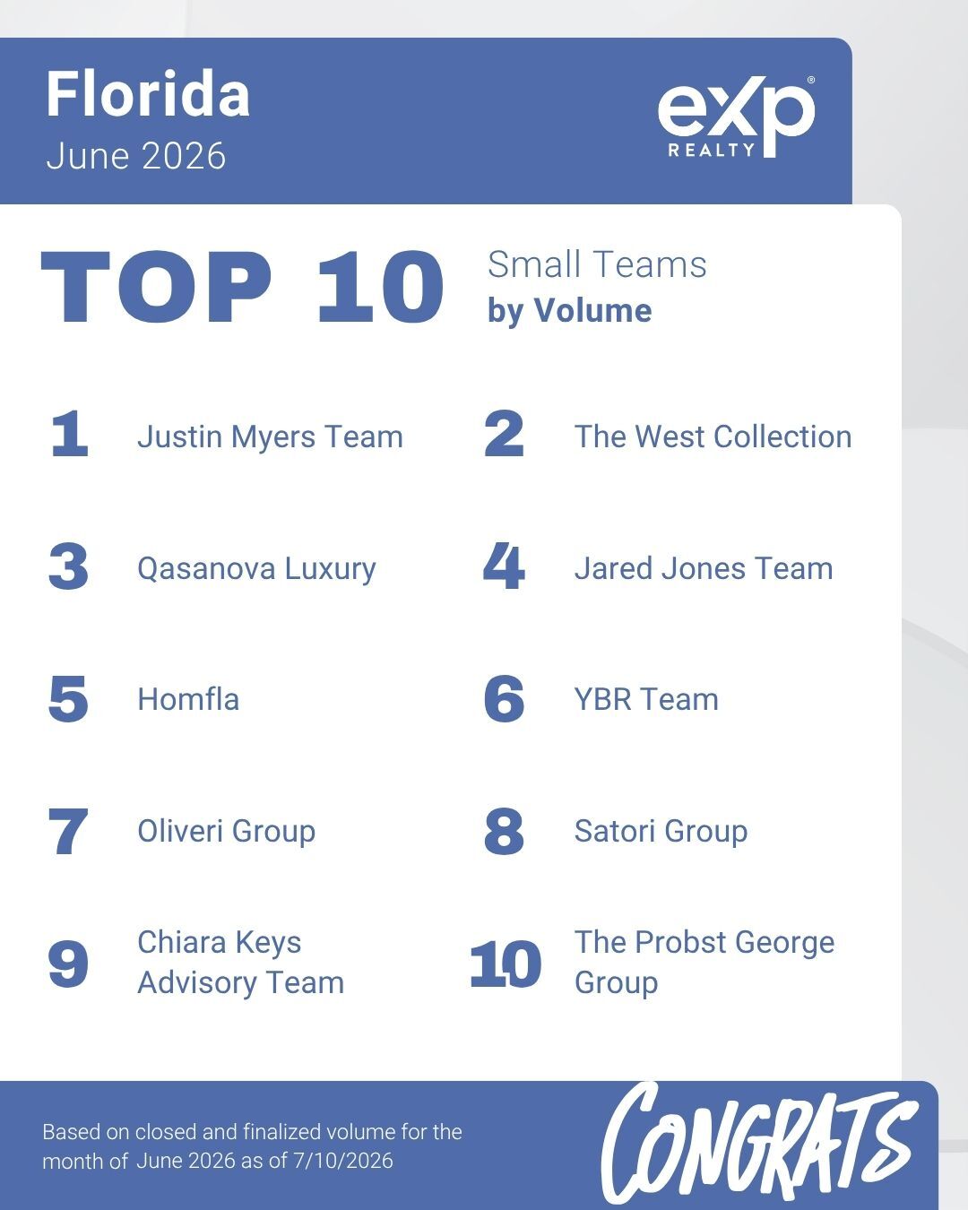 eXp Realty Florida June 2026 Top 10 small teams by volume with Jared Jones Team ranked number 4