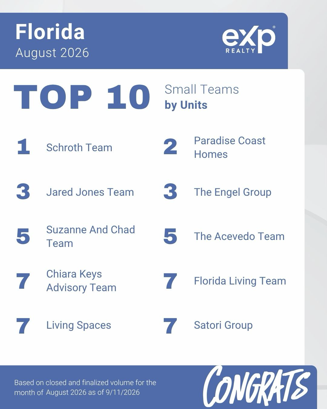 eXp Realty Florida August 2026 Top 10 Small Teams by Units graphic, with the Jared Jones Team tied for number 3 with The Engel Group